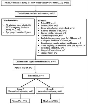 Nasotracheal vs. Orotracheal Intubation and Post-extubation Airway Obstruction in Critically Ill Children: An Open-Label Randomized Controlled Trial